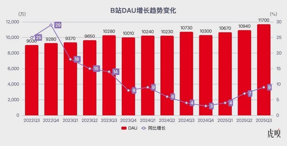 B站重回扩张周期了