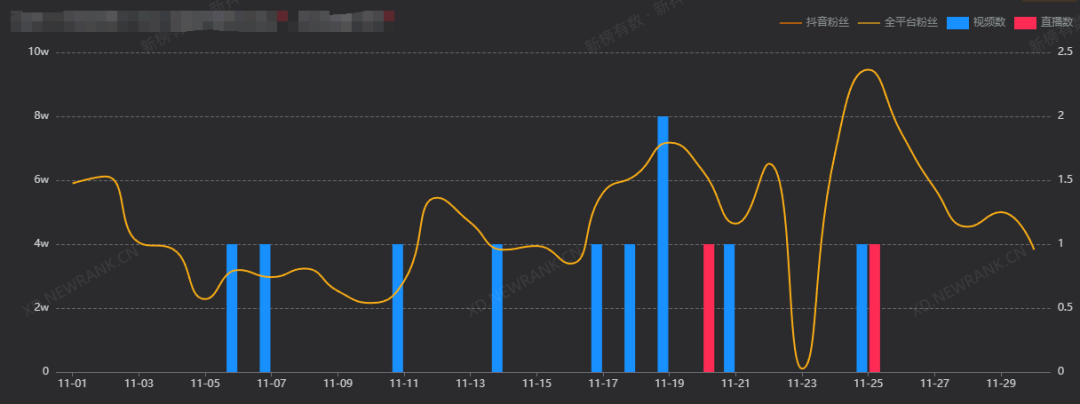 余承东持续圈粉，单月涨粉超139万