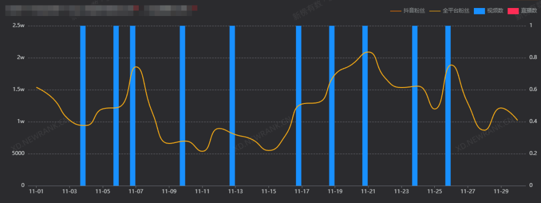 余承东持续圈粉，单月涨粉超139万