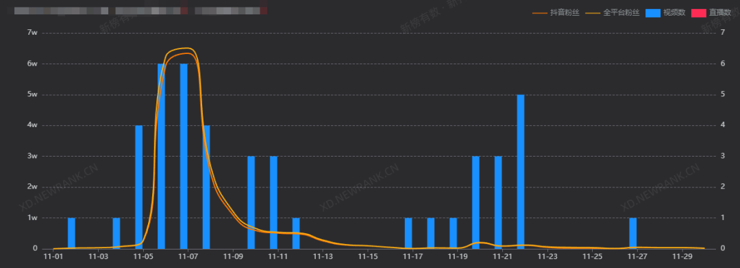 余承东持续圈粉，单月涨粉超139万