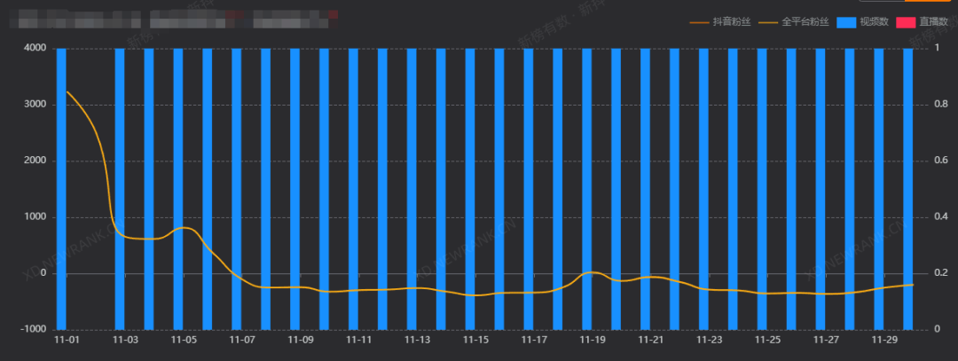 余承东持续圈粉，单月涨粉超139万